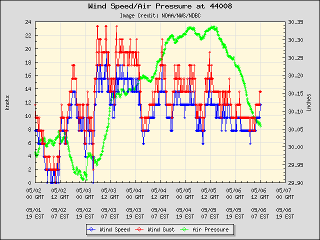 5-day plot - Wind Speed, Wind Gust and Atmospheric Pressure at 44008