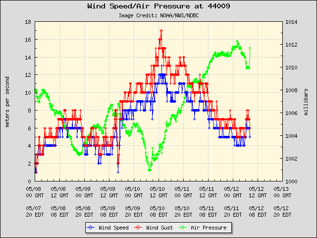 5-day plot - Wind Speed, Wind Gust and Atmospheric Pressure at 44009