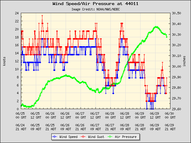 5-day plot - Wind Speed, Wind Gust and Atmospheric Pressure at 44011