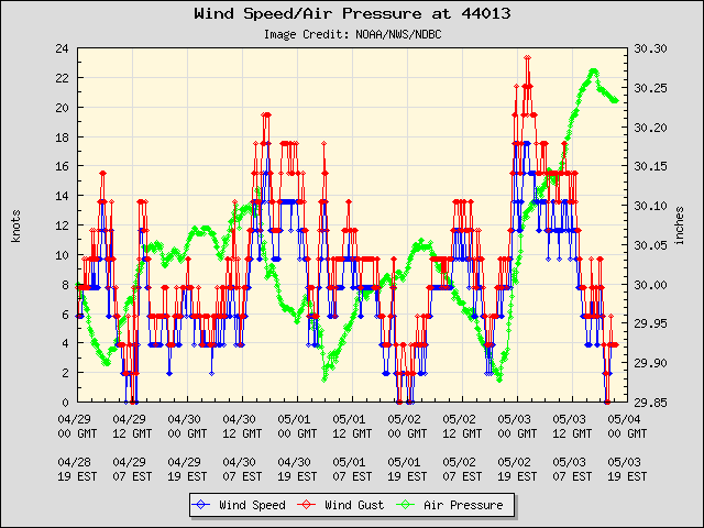 5-day plot - Wind Speed, Wind Gust and Atmospheric Pressure at 44013