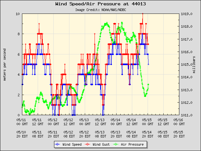5-day plot - Wind Speed, Wind Gust and Atmospheric Pressure at 44013