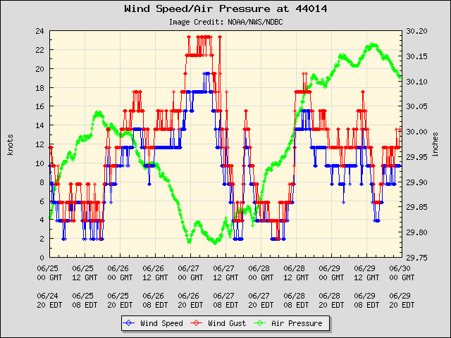 5-day plot - Wind Speed, Wind Gust and Atmospheric Pressure at 44014