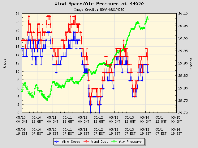 5-day plot - Wind Speed, Wind Gust and Atmospheric Pressure at 44020