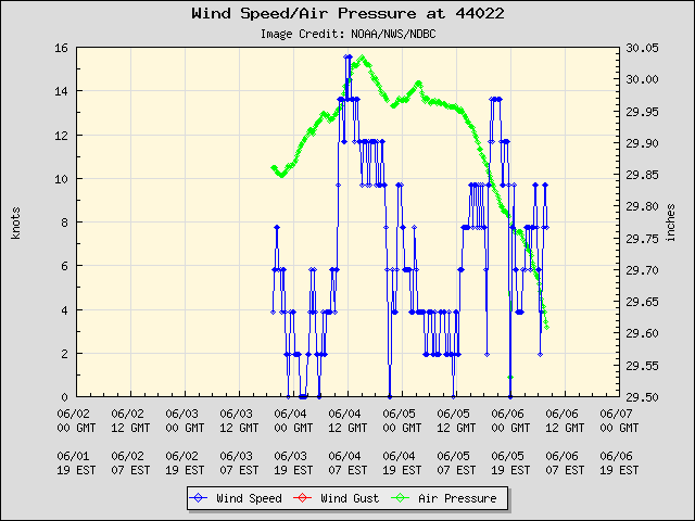 5-day plot - Wind Speed, Wind Gust and Atmospheric Pressure at 44022