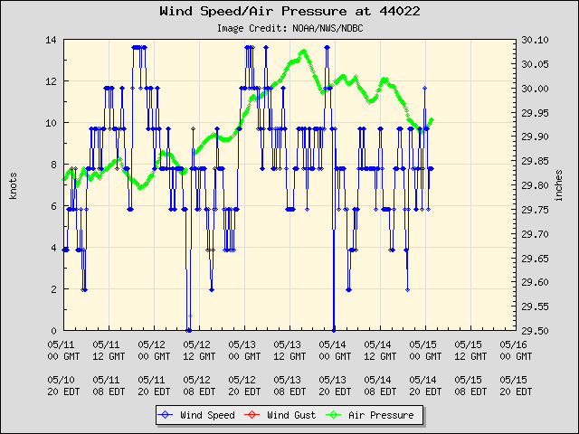 5-day plot - Wind Speed, Wind Gust and Atmospheric Pressure at 44022