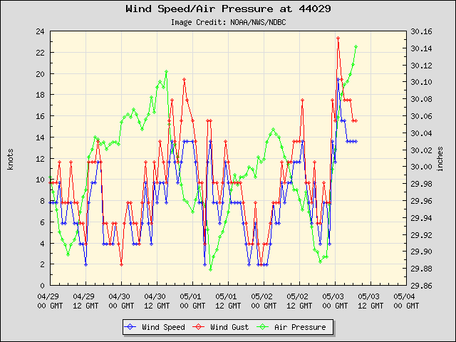 5-day plot - Wind Speed, Wind Gust and Atmospheric Pressure at 44029