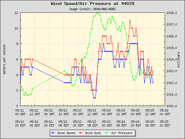 5-day plot - Wind Speed, Wind Gust and Atmospheric Pressure at 44029