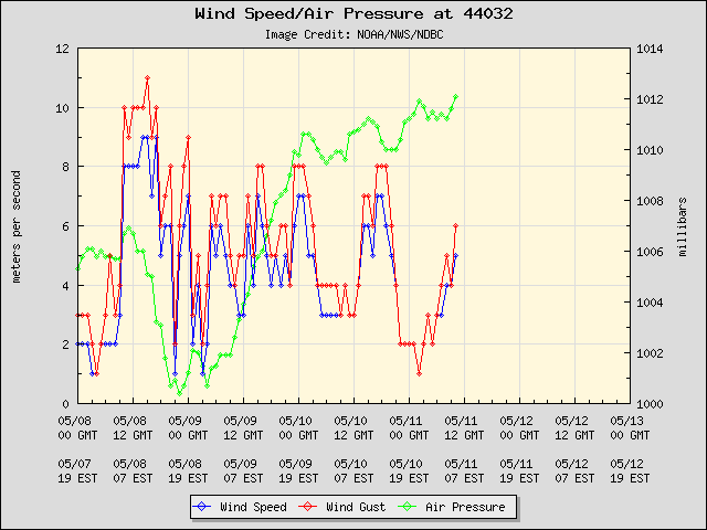 5-day plot - Wind Speed, Wind Gust and Atmospheric Pressure at 44032