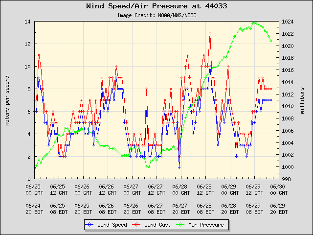 5-day plot - Wind Speed, Wind Gust and Atmospheric Pressure at 44033