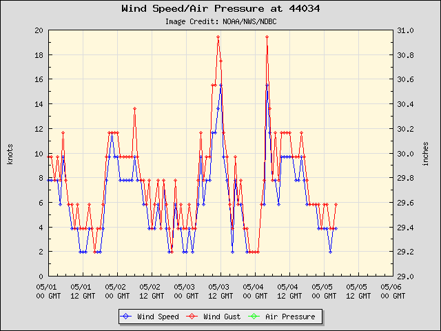5-day plot - Wind Speed, Wind Gust and Atmospheric Pressure at 44034