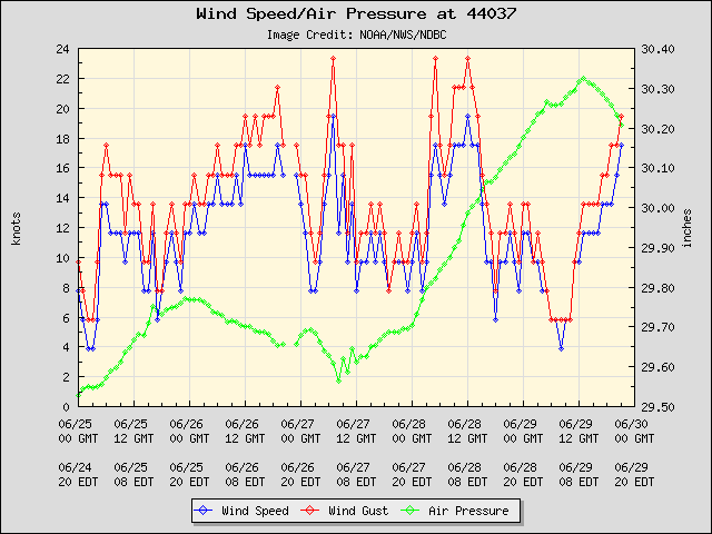 5-day plot - Wind Speed, Wind Gust and Atmospheric Pressure at 44037