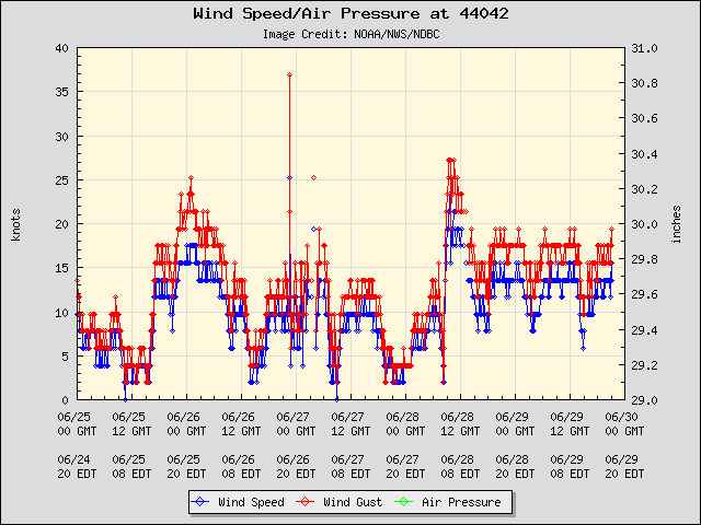 5-day plot - Wind Speed, Wind Gust and Atmospheric Pressure at 44042