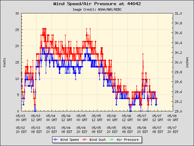 5-day plot - Wind Speed, Wind Gust and Atmospheric Pressure at 44042