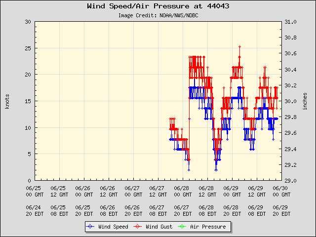 5-day plot - Wind Speed, Wind Gust and Atmospheric Pressure at 44043