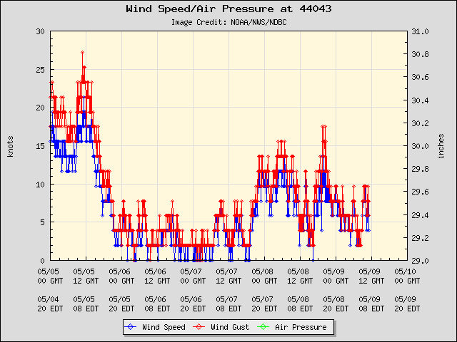5-day plot - Wind Speed, Wind Gust and Atmospheric Pressure at 44043
