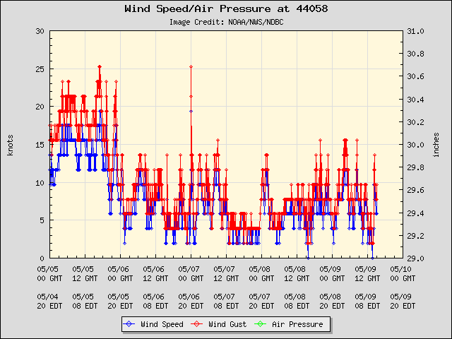 5-day plot - Wind Speed, Wind Gust and Atmospheric Pressure at 44058