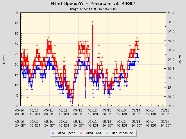 5-day plot - Wind Speed, Wind Gust and Atmospheric Pressure at 44062