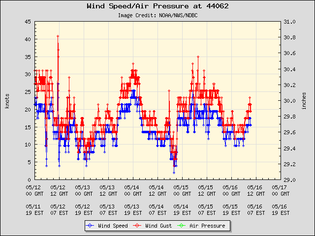 5-day plot - Wind Speed, Wind Gust and Atmospheric Pressure at 44062