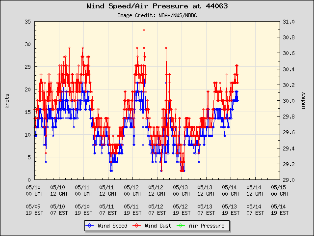5-day plot - Wind Speed, Wind Gust and Atmospheric Pressure at 44063