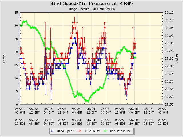 5-day plot - Wind Speed, Wind Gust and Atmospheric Pressure at 44065