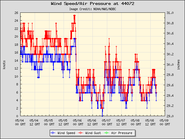 5-day plot - Wind Speed, Wind Gust and Atmospheric Pressure at 44072