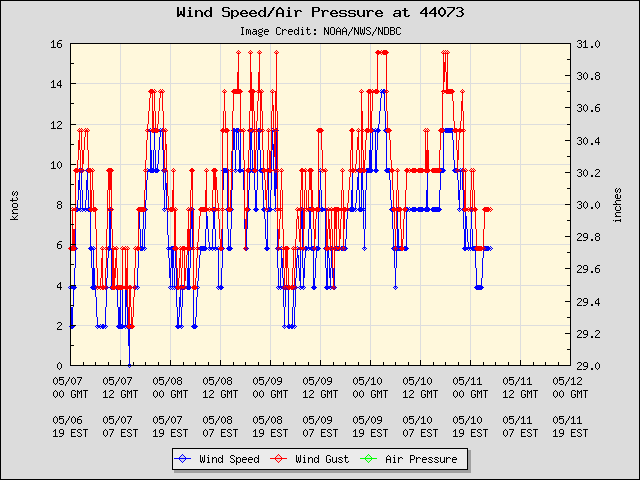 5-day plot - Wind Speed, Wind Gust and Atmospheric Pressure at 44073