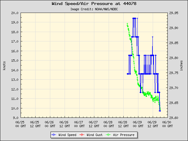 5-day plot - Wind Speed, Wind Gust and Atmospheric Pressure at 44078