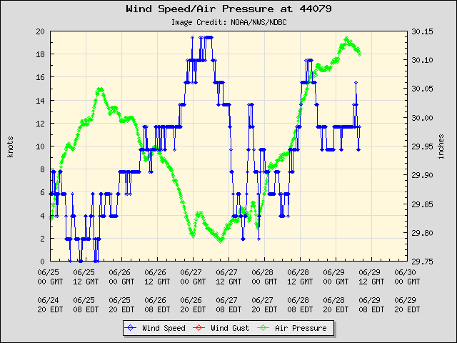 5-day plot - Wind Speed, Wind Gust and Atmospheric Pressure at 44079