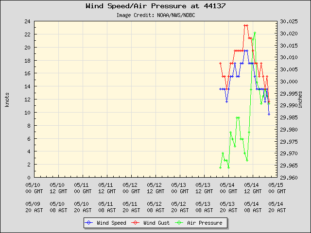 5-day plot - Wind Speed, Wind Gust and Atmospheric Pressure at 44137