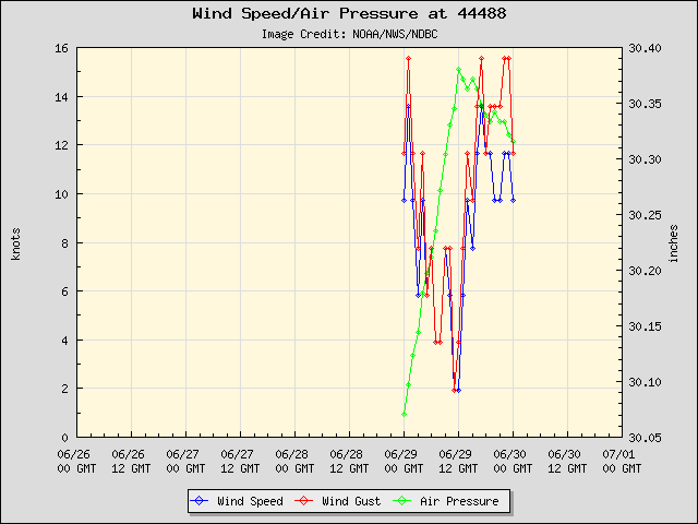 5-day plot - Wind Speed, Wind Gust and Atmospheric Pressure at 44488