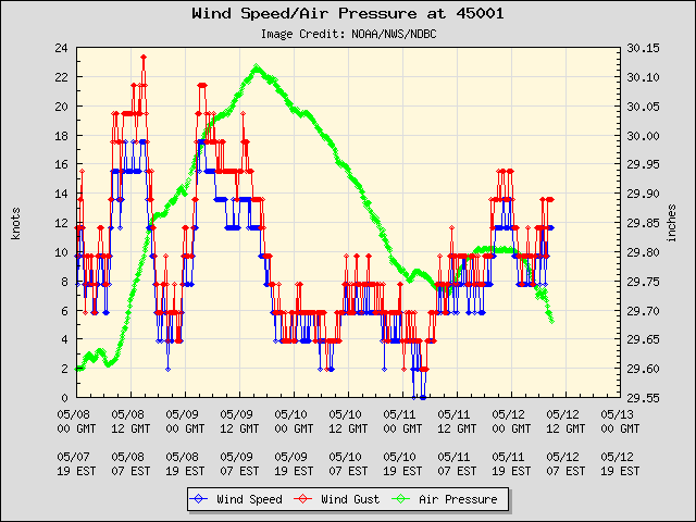 5-day plot - Wind Speed, Wind Gust and Atmospheric Pressure at 45001