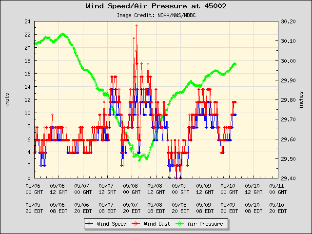 5-day plot - Wind Speed, Wind Gust and Atmospheric Pressure at 45002