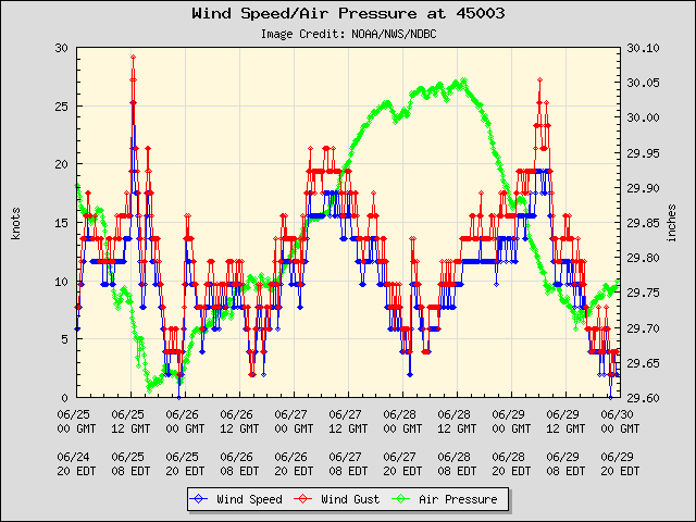 5-day plot - Wind Speed, Wind Gust and Atmospheric Pressure at 45003