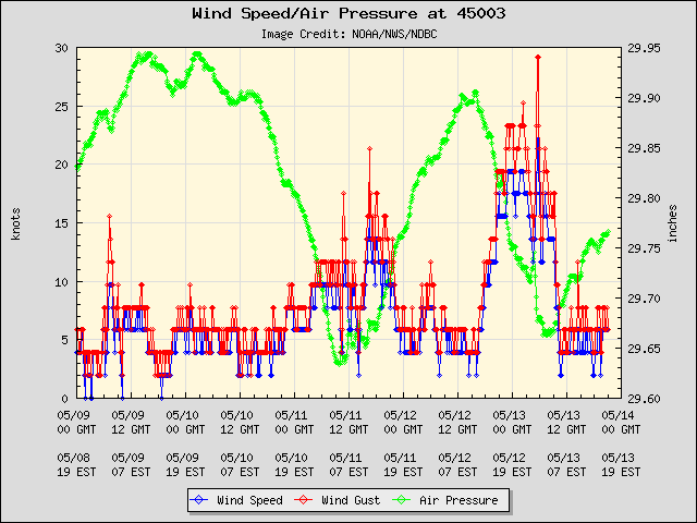 5-day plot - Wind Speed, Wind Gust and Atmospheric Pressure at 45003