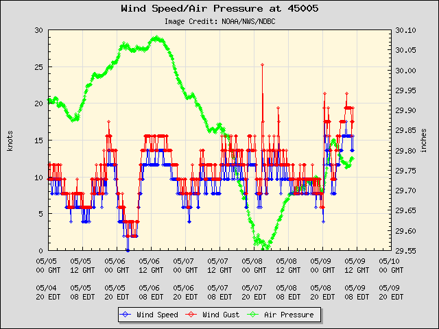 5-day plot - Wind Speed, Wind Gust and Atmospheric Pressure at 45005
