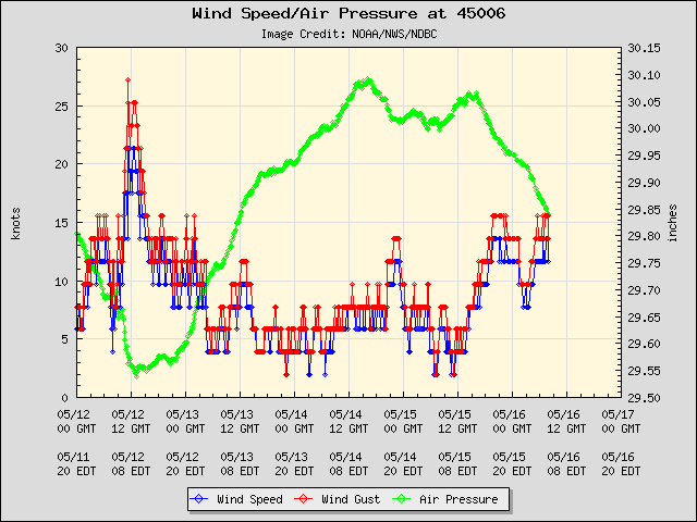 5-day plot - Wind Speed, Wind Gust and Atmospheric Pressure at 45006