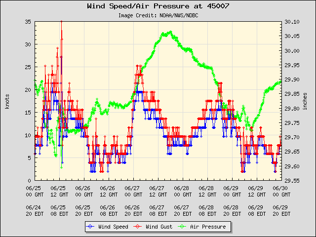 5-day plot - Wind Speed, Wind Gust and Atmospheric Pressure at 45007