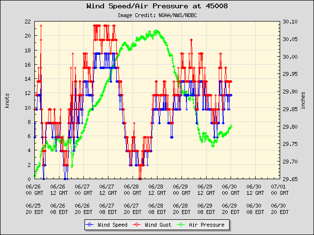 5-day plot - Wind Speed, Wind Gust and Atmospheric Pressure at 45008