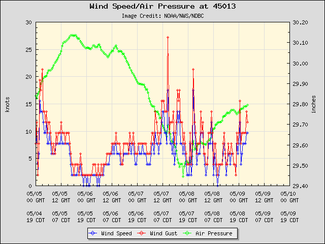 5-day plot - Wind Speed, Wind Gust and Atmospheric Pressure at 45013