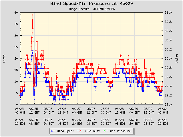 5-day plot - Wind Speed, Wind Gust and Atmospheric Pressure at 45029