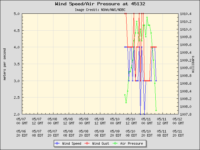 5-day plot - Wind Speed, Wind Gust and Atmospheric Pressure at 45132