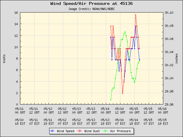 5-day plot - Wind Speed, Wind Gust and Atmospheric Pressure at 45136
