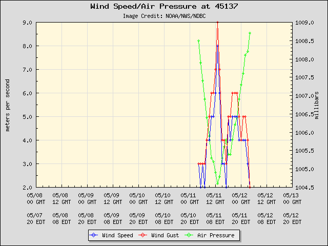 5-day plot - Wind Speed, Wind Gust and Atmospheric Pressure at 45137