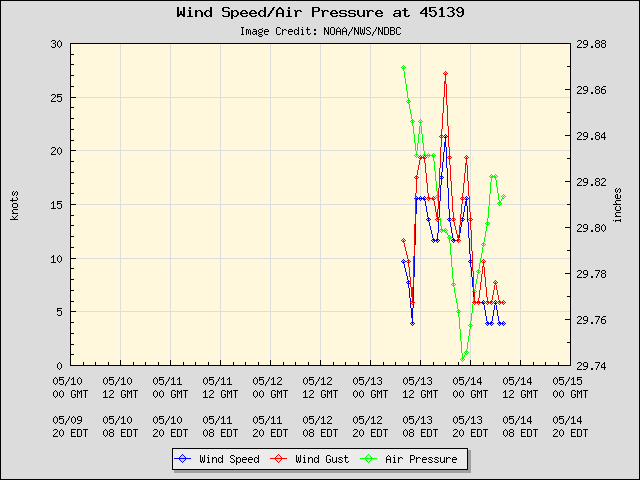 5-day plot - Wind Speed, Wind Gust and Atmospheric Pressure at 45139