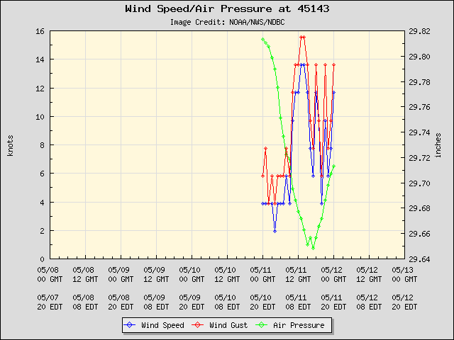 5-day plot - Wind Speed, Wind Gust and Atmospheric Pressure at 45143