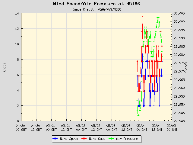 5-day plot - Wind Speed, Wind Gust and Atmospheric Pressure at 45196