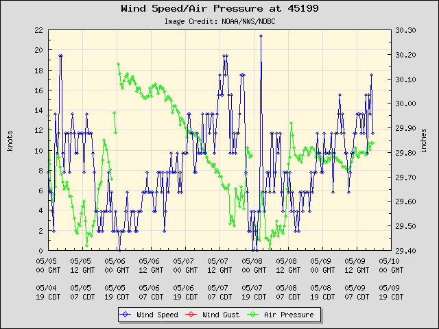 5-day plot - Wind Speed, Wind Gust and Atmospheric Pressure at 45199