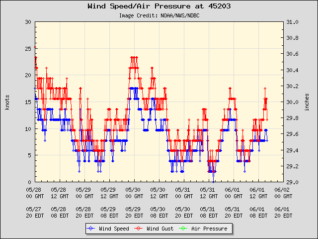 5-day plot - Wind Speed, Wind Gust and Atmospheric Pressure at 45203