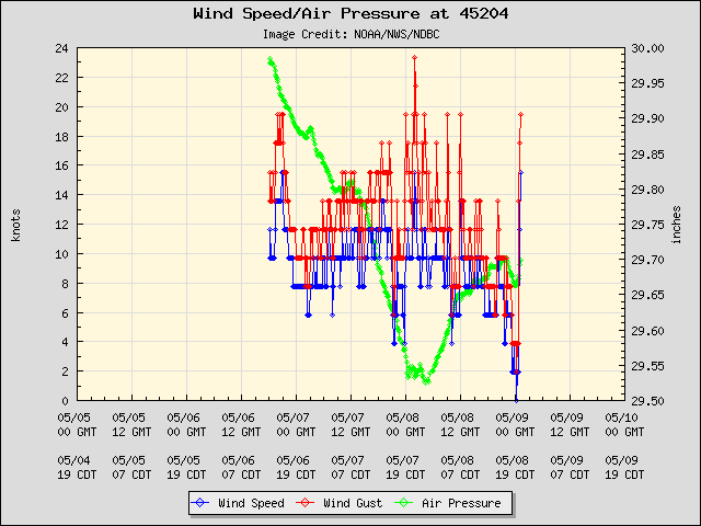 5-day plot - Wind Speed, Wind Gust and Atmospheric Pressure at 45204