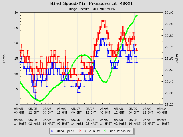 5-day plot - Wind Speed, Wind Gust and Atmospheric Pressure at 46001